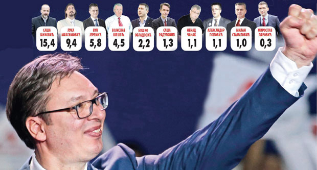 СРБИЈА ДОБИЛА ПРЕДСЕДНИКА: На основу обрађеног узорка, Вучић победио у првом кругу!

